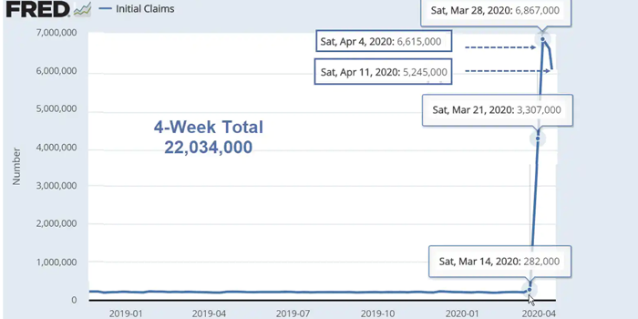 22 million people filed unemployment claims