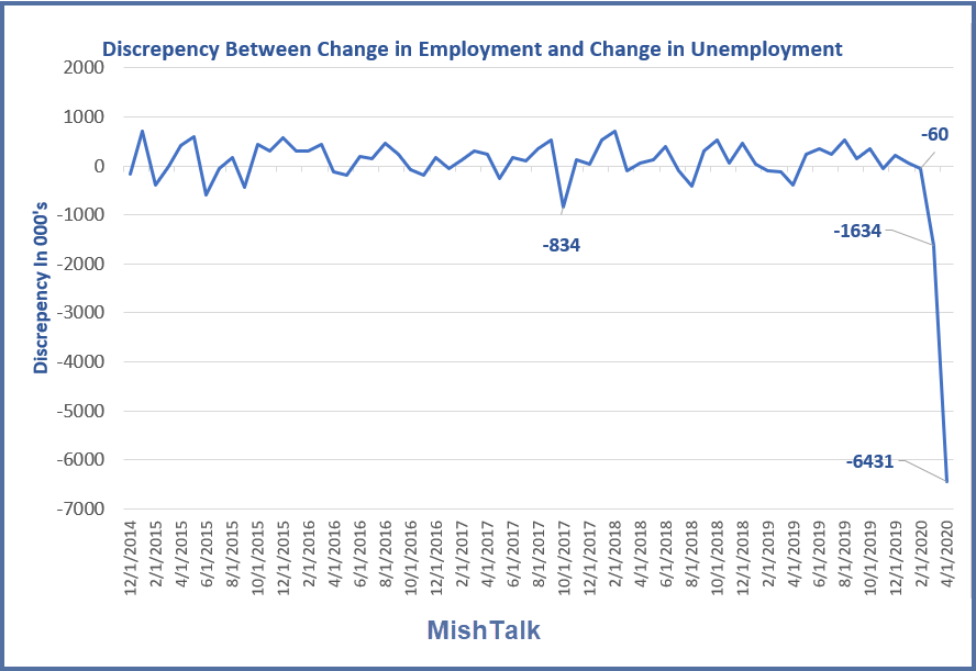 Unemployment Discrepancy