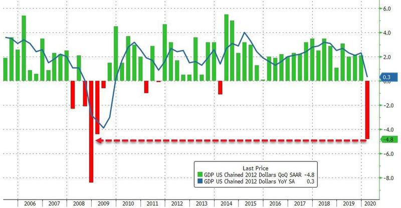 GDP Drop