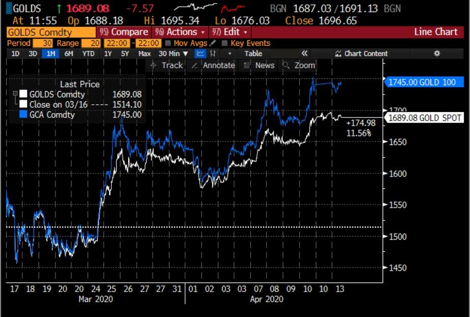 Gold Price Spread