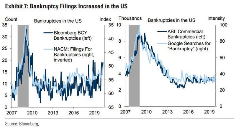 Bankruptcies