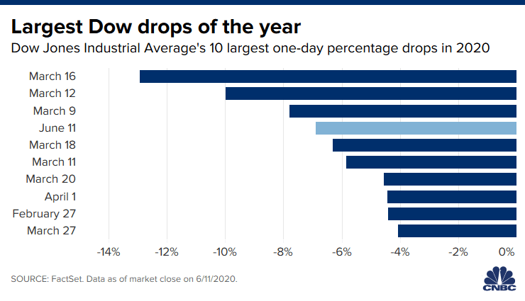 Stocks Plunge