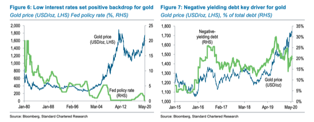 Fed Negative Rates