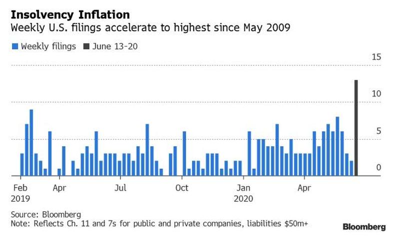Bankruptcy Filings