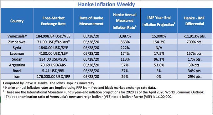 Hyperinflation