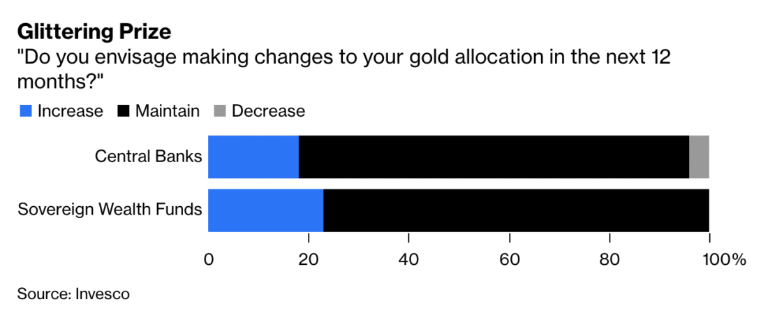 Sovereign Funds Gold