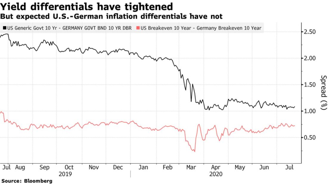 Real Yields