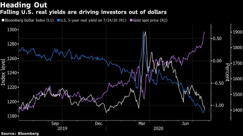 Gold Rally