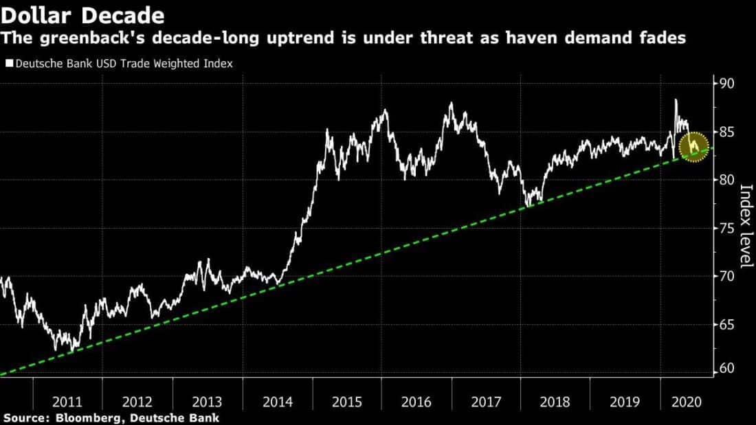 Uptrend Dollar