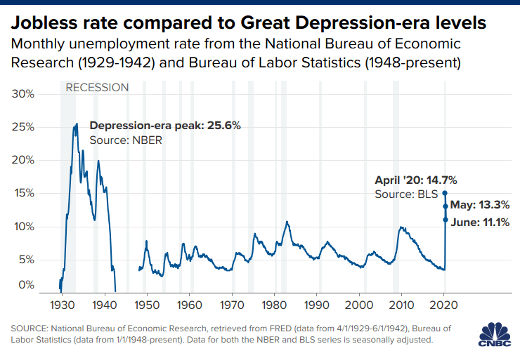 Unemployment Falling