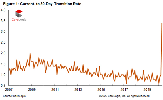 Delinquencies Increasing