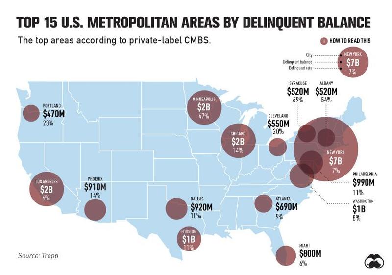 Delinquencies Properties