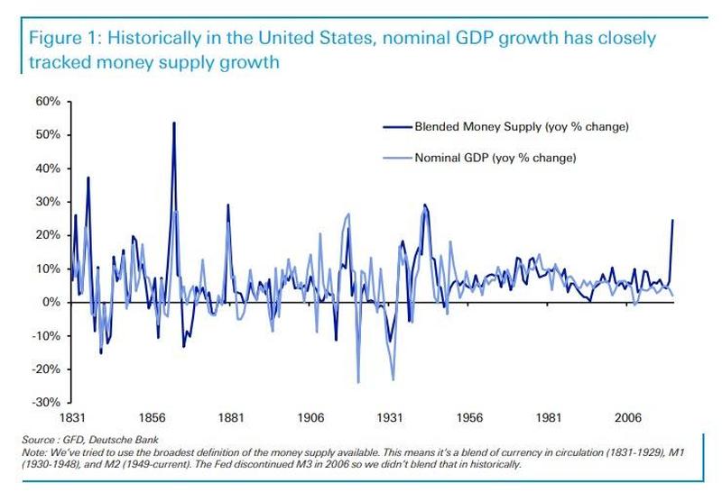 Money Supply