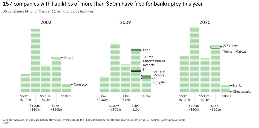 Corporate Bankruptcies