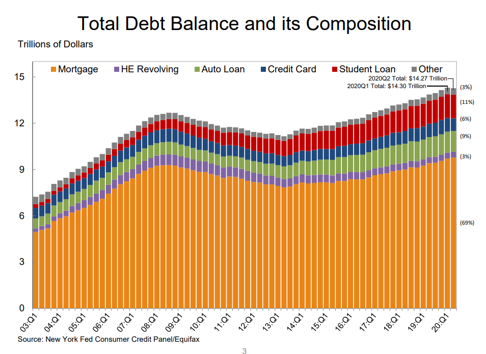 Household Debt
