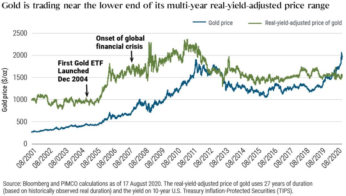 Pimco Gold