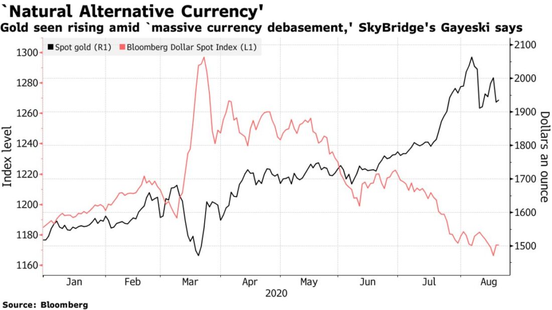 Currency Debasement