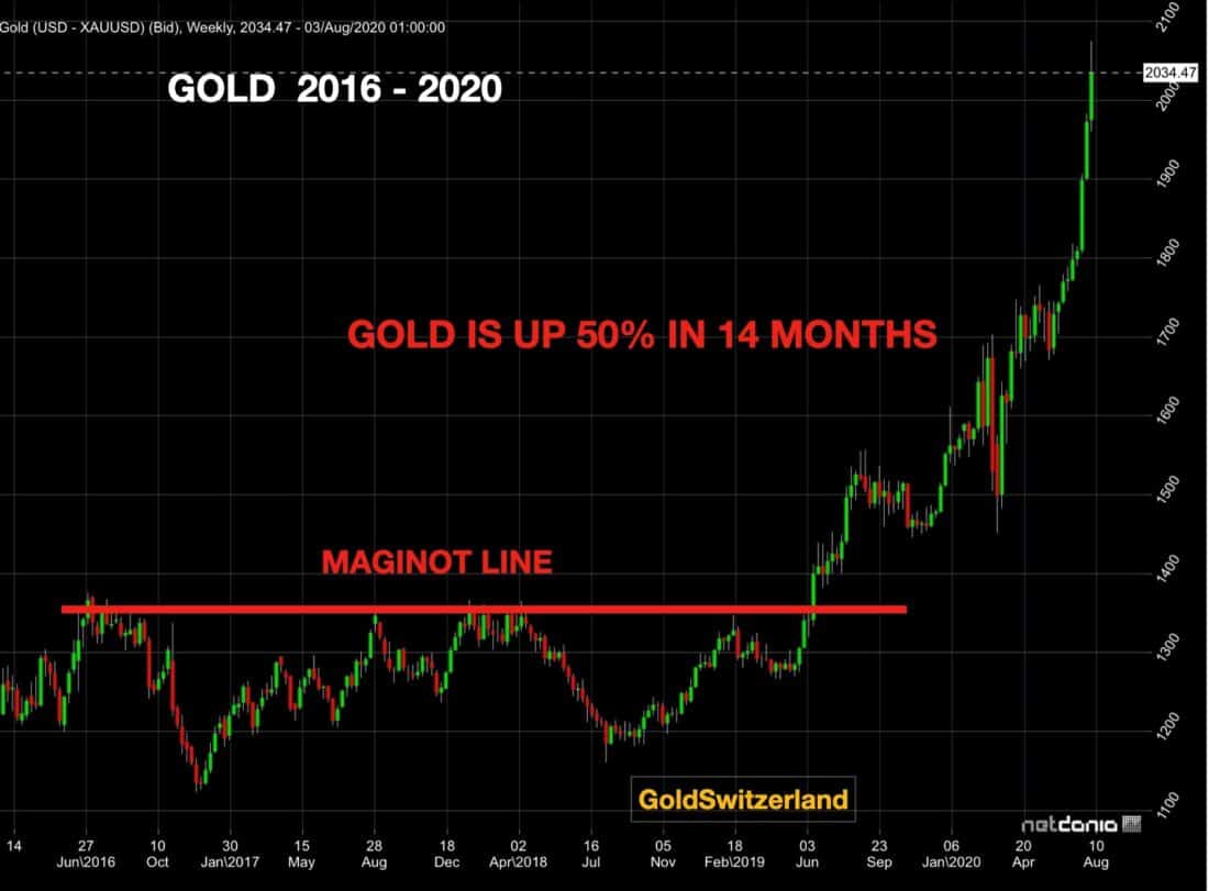 Gold ETFs