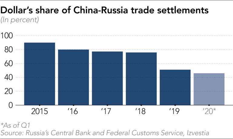 China Russia Dollar
