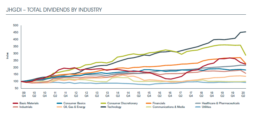 Global Dividends