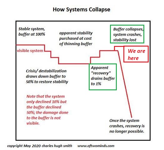 Collapse