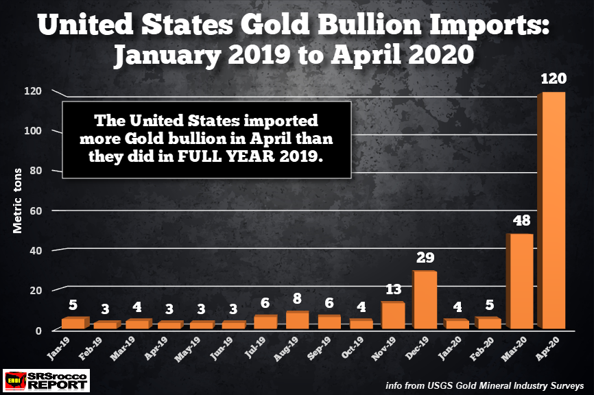 Gold Imports