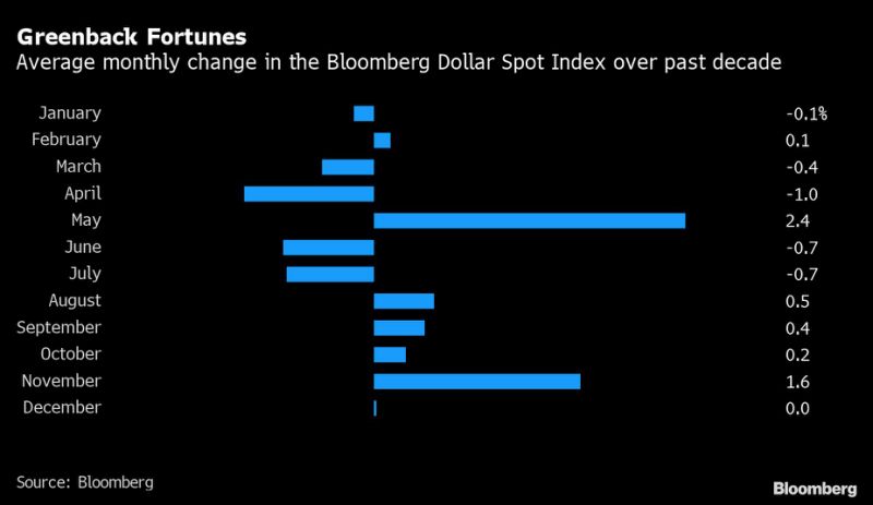 Short Dollars