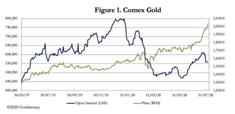 COMEX Gold