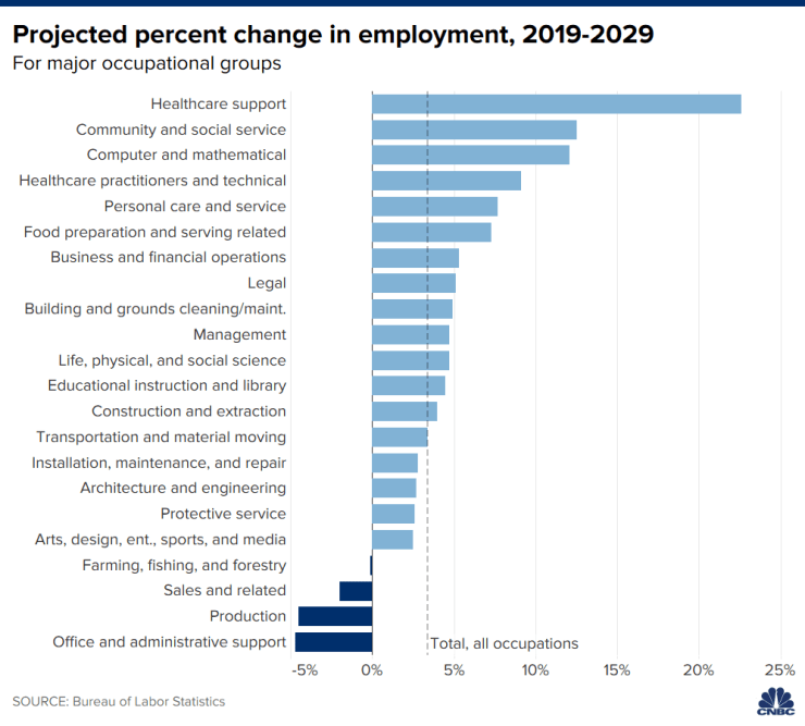 Job Growth