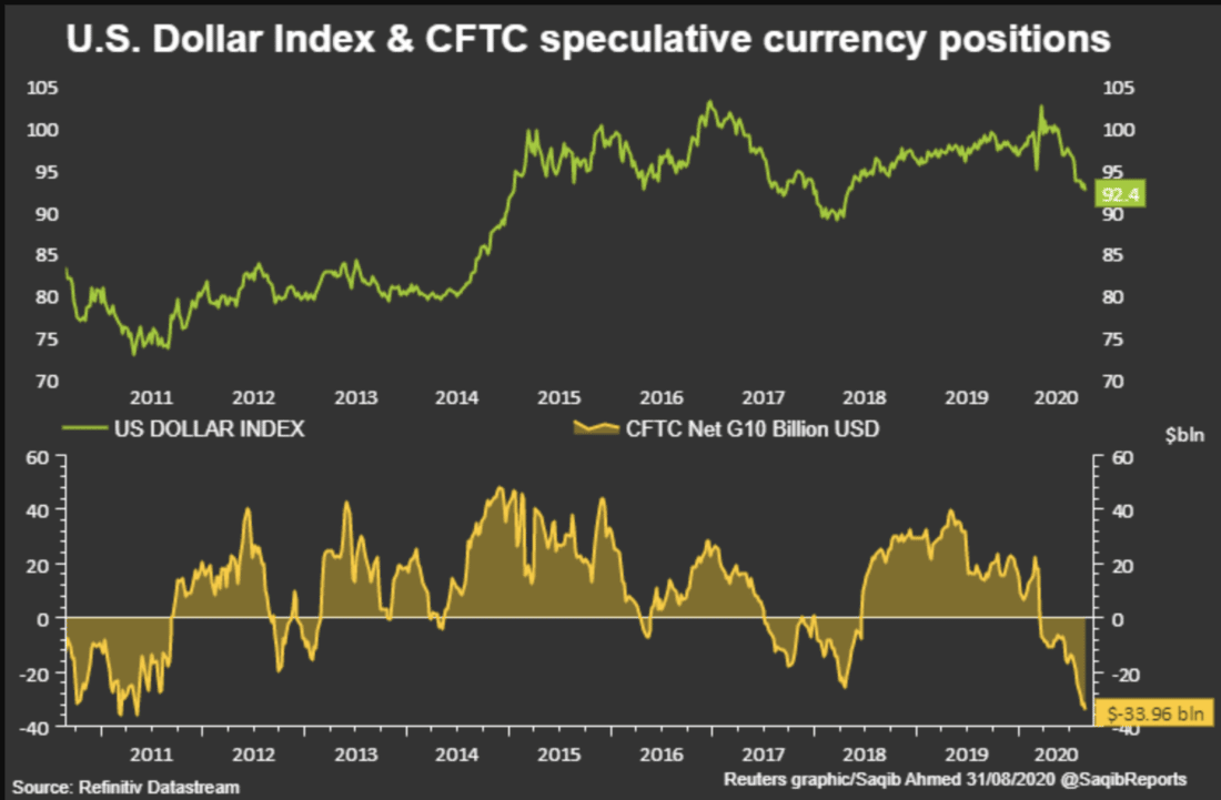 Dollar Bearish