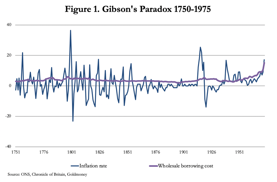 Interest Rates