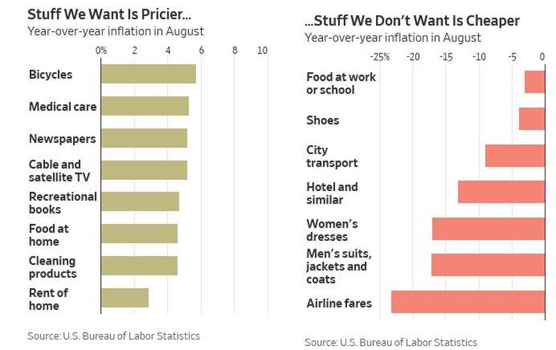 Inflation Fed