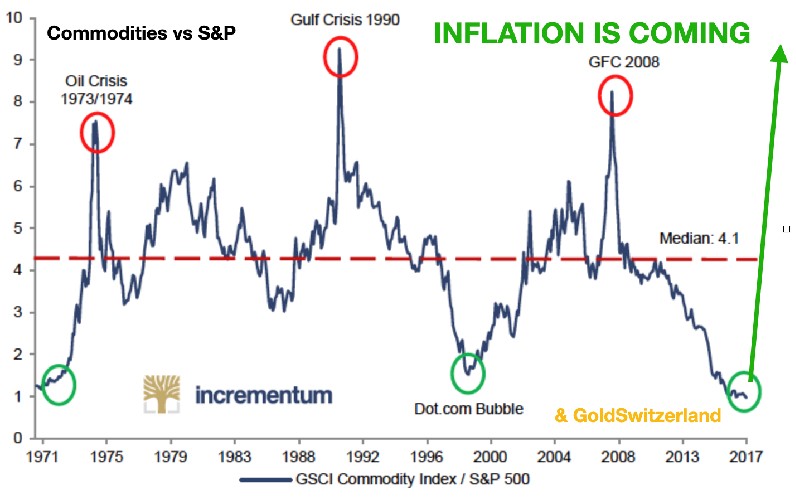 DOW Gold