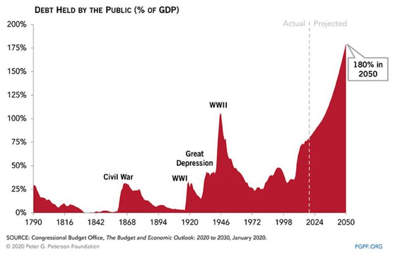 US Debt