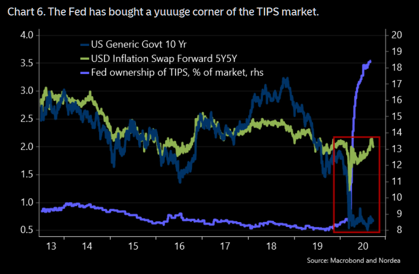 Real Rates