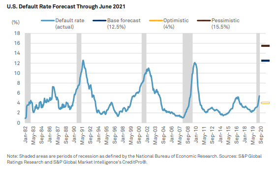 Default Rates