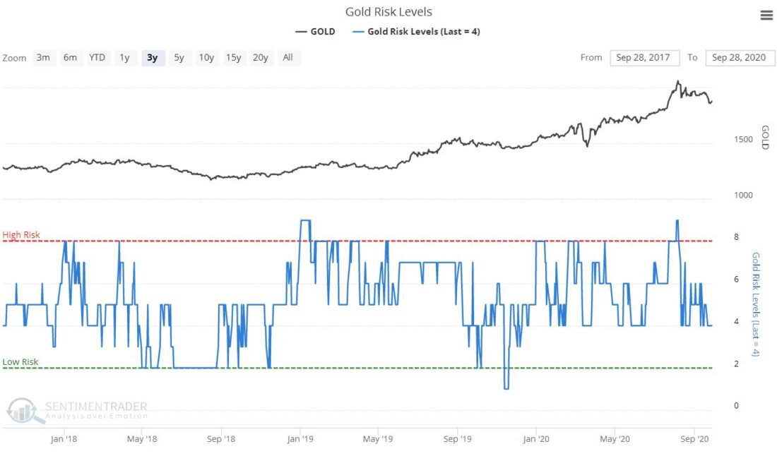 Gold Technical