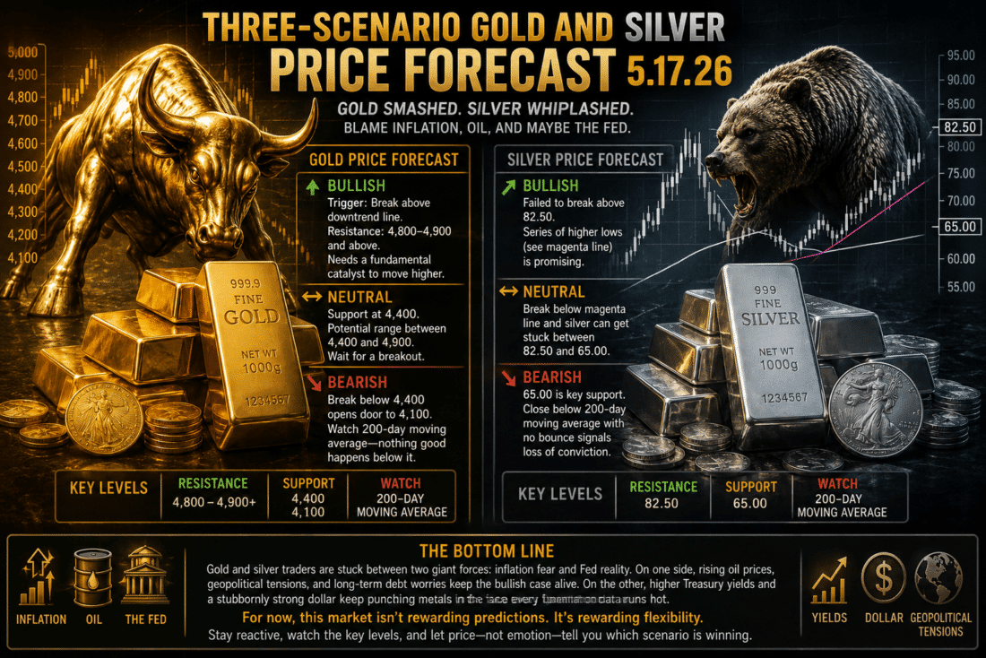 Gold Market Flashing Bearish Signals
