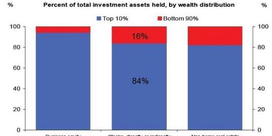 Wealthiest Americans