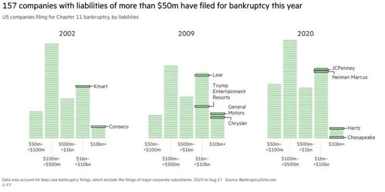 Corporate Bankruptcies