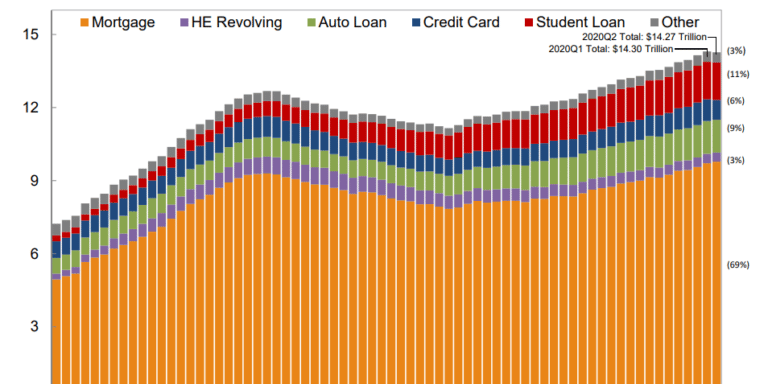 Household Debt