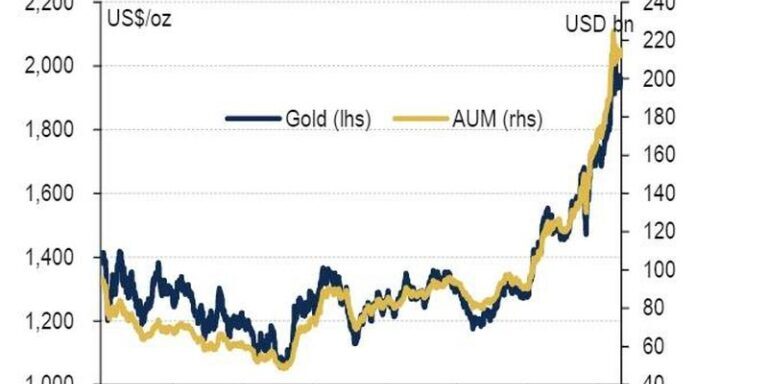 Gold Prices