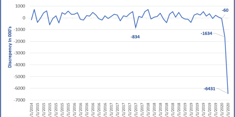 Unemployment Discrepancy