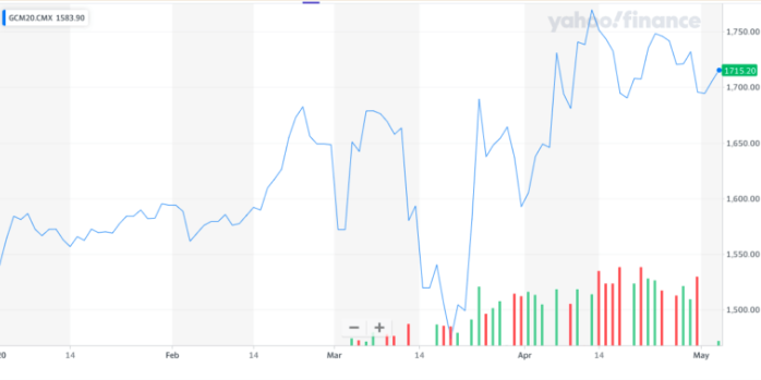 Gold Highs