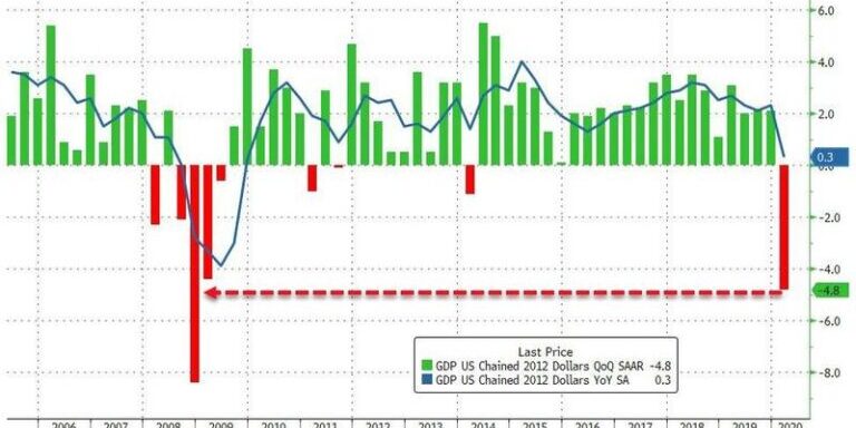 GDP Drop