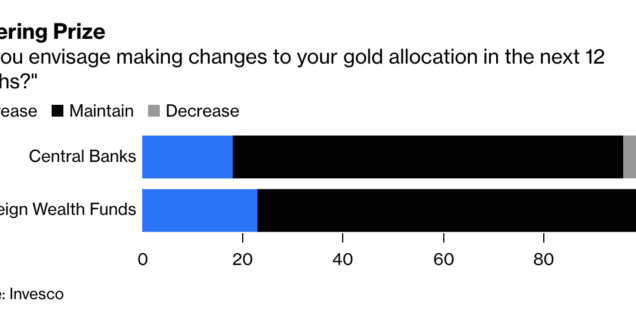 Sovereign Funds Gold