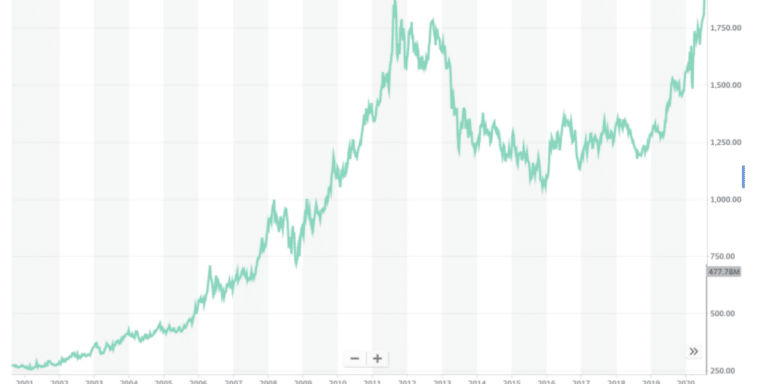 Gundlach Gold