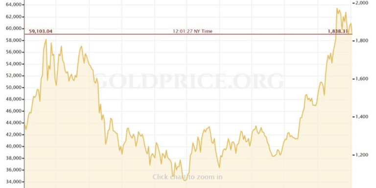 Gold Prices
