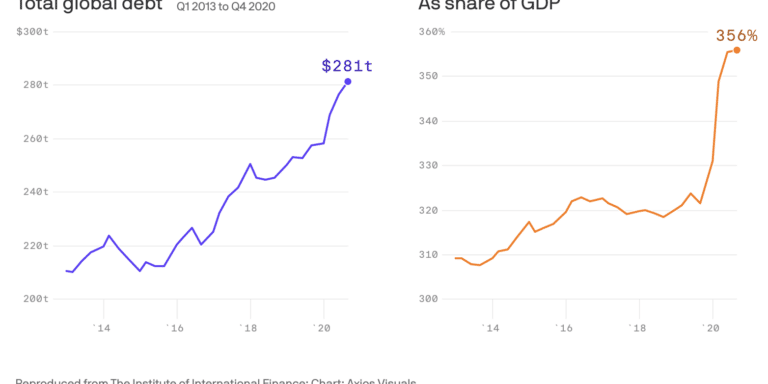 Global Debt Ratio