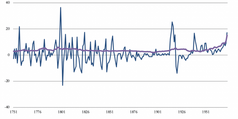 Interest Rates